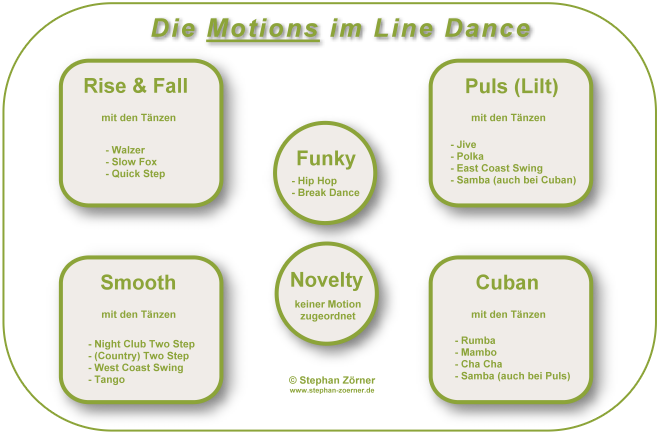 Bild: Überblick über die Motions im Line Dance - © Stephan Zörner