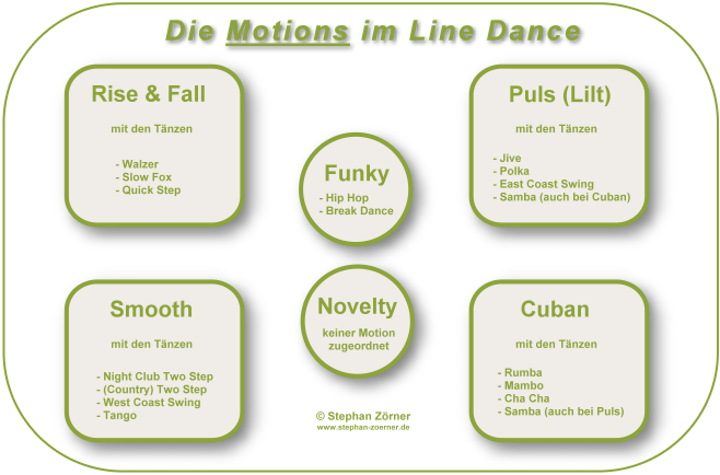 Bild: Überblick über die Motions im Line Dance | Bildquelle: © Stephan Zörner